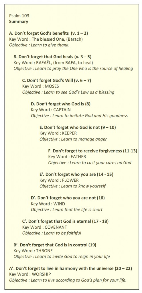Psalm103 Summary